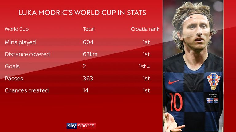 Luka Modric has been excellent for Croatia in Russia