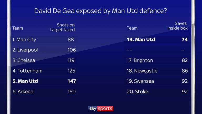 Manchester United's defence left David De Gea exposed at times during 2017/18