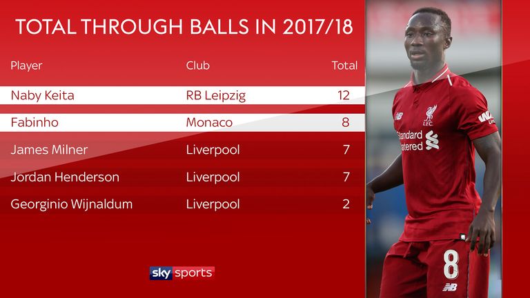 Naby Keita and Fabinho played more through balls last season than Liverpool's other midfield options