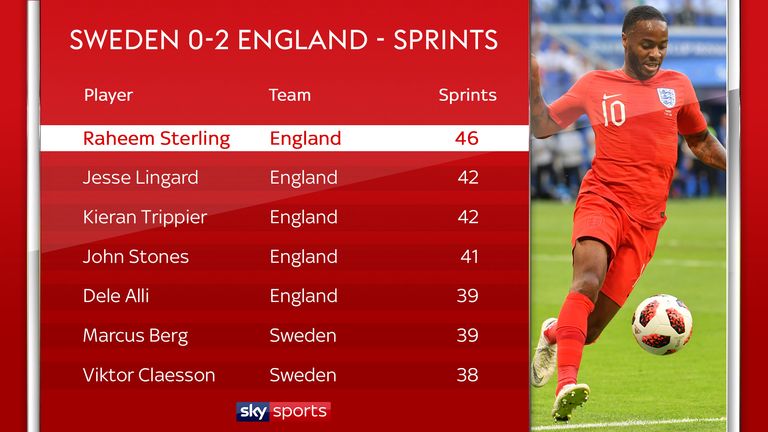 Raheem Sterling made the most sprints in England's 2-0 win over Sweden in their World Cup quarter-final