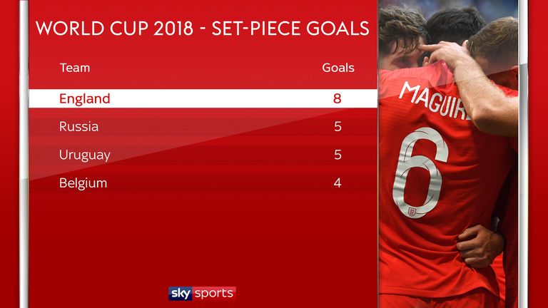 England have scored the most set-piece goals at the 2018 World Cup up to and including the quarter-finals