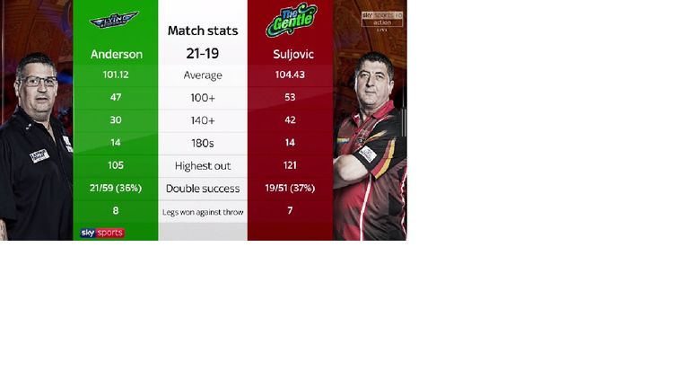 Gary Anderson v Mensur Suljovic: Match Stats