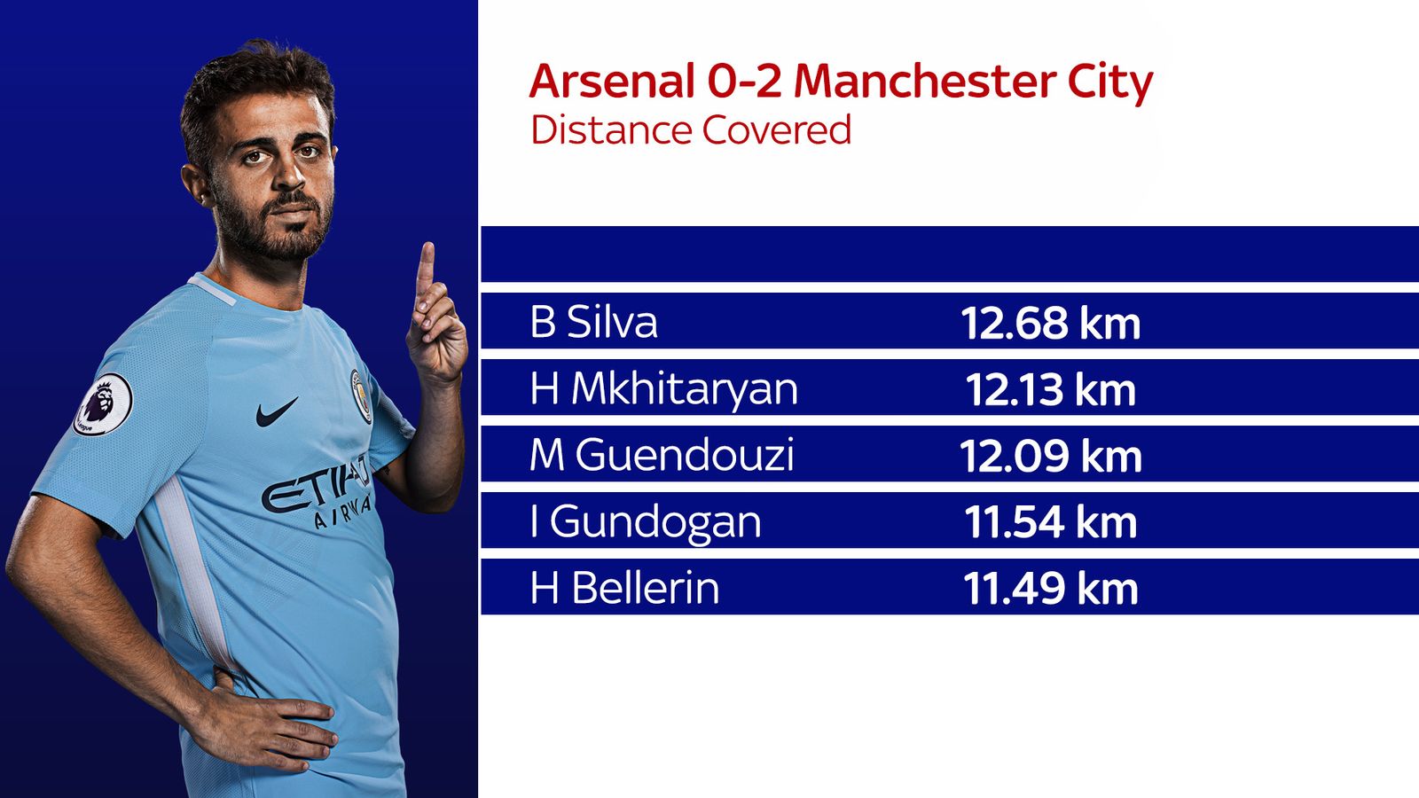 Bernardo Silva’s evolution could be important for Manchester City