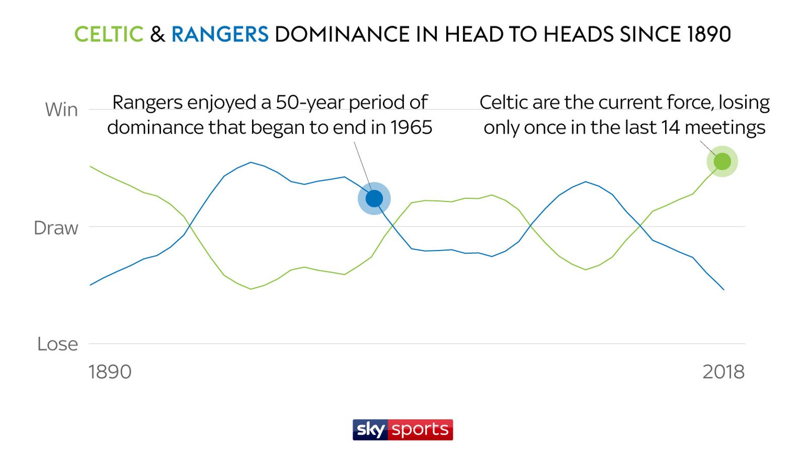 Steven Gerrard's Rangers' head to head with Brendan Rodgers' Celtic