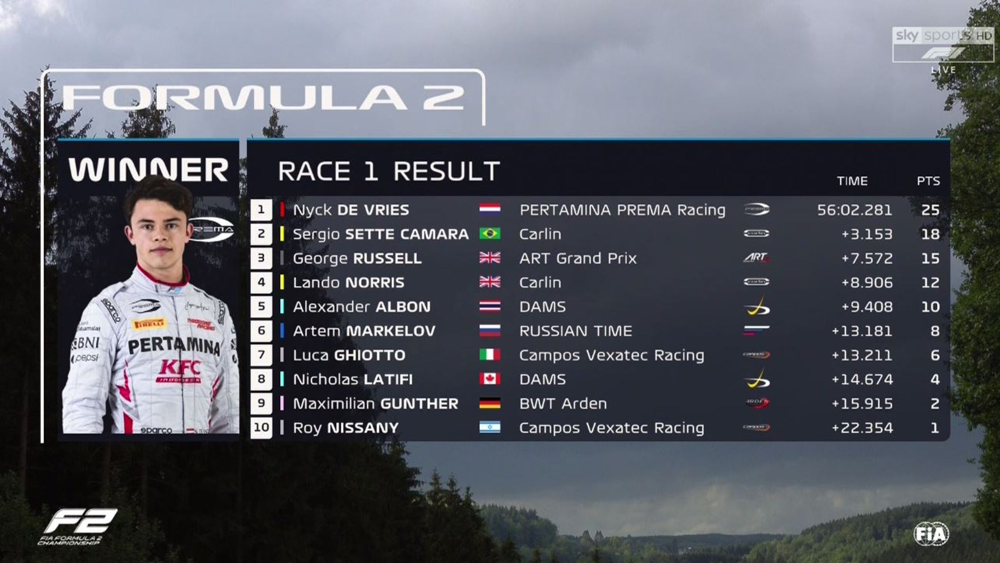 Nyck de Vries wins F2 Feature Race at the Belgian GP with superb drive ...