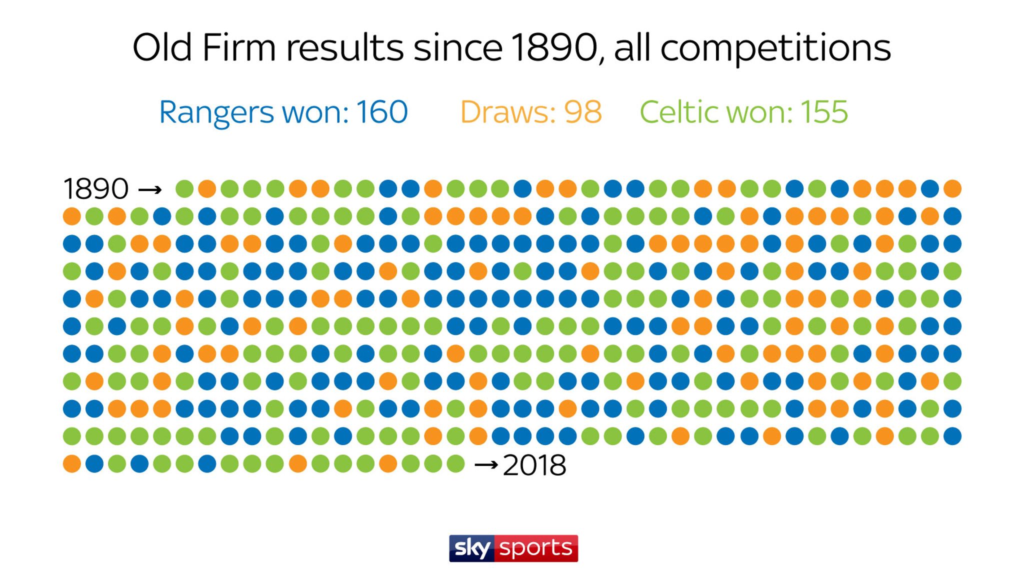 Steven Gerrard's Rangers' head to head with Brendan Rodgers' Celtic
