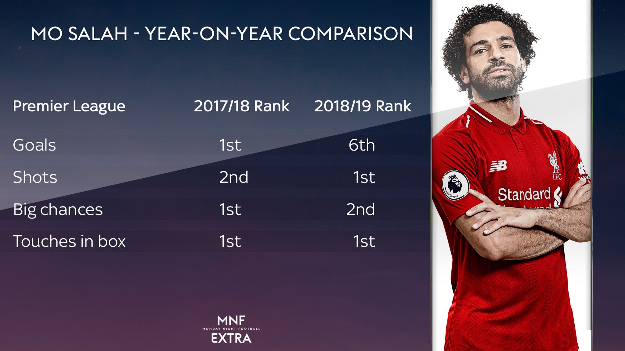 MNF Extra: Why Mohamed Salah Will Expect To Keep Scoring For Liverpool ...