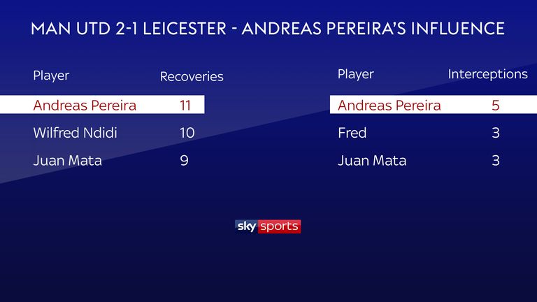 Andreas Pereira played a key defensive role in Manchester United's 2-1 win over Leicester City in August 2018