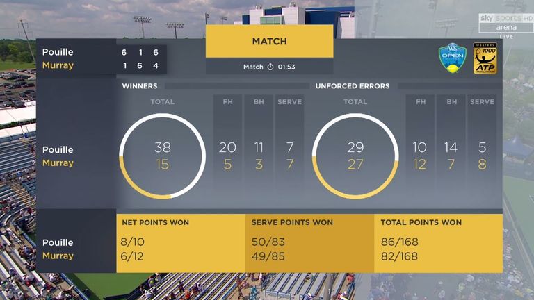 Murray v Pouille: Match Stats