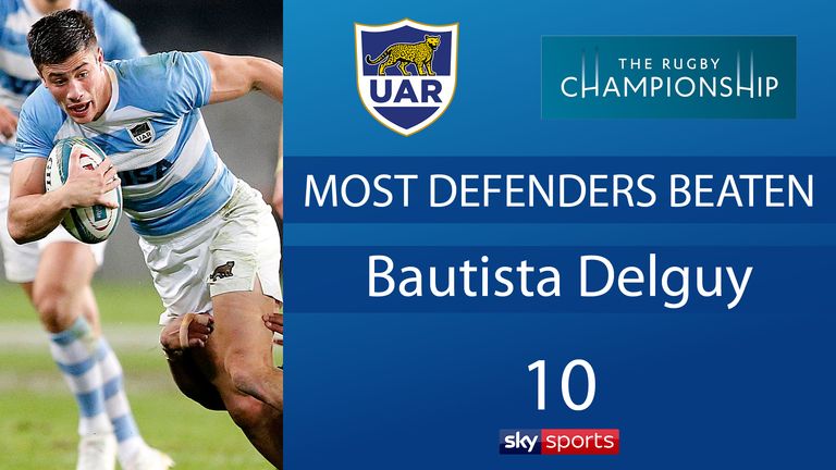 Bautista Delguy beat the most Springbok defenders in Mendoza
