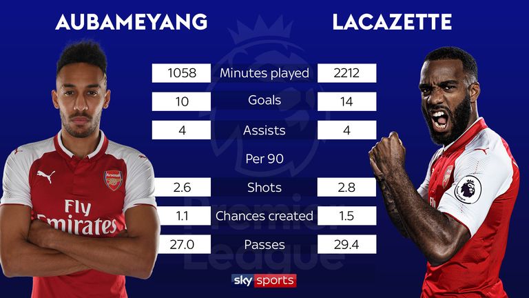 Premier League 2017/18 comparison