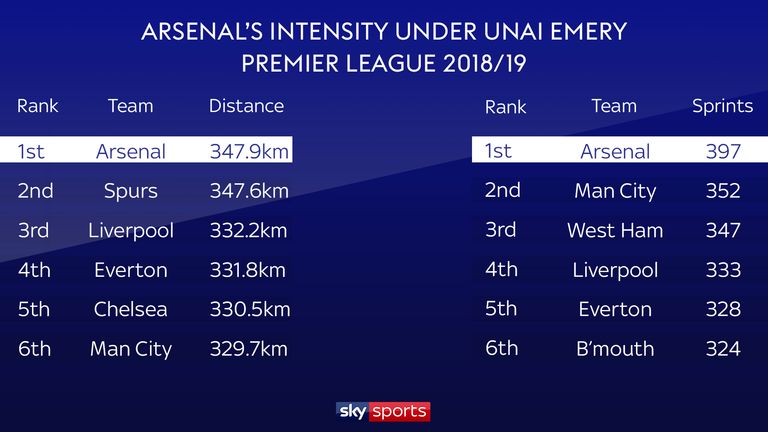 Arsenal rank top for distance covered and sprints this season