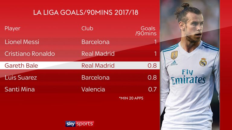 Only Lionel Messi and Cristiano Ronaldo had a better scoring rate than Gareth Bale last season