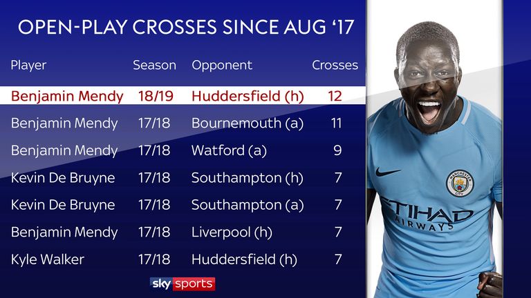 Benjamin Mendy put in more crosses for Manchester City against Huddersfield than any City player did in any game last season