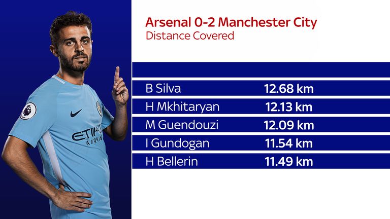 Bernardo Silva covered the most ground of any player in Manchester City's 2-0 win at Arsenal in August 2018