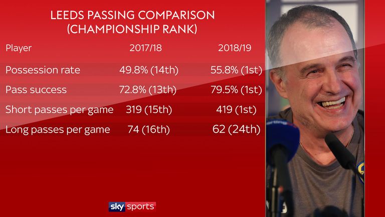 Marcelo Bielsa has transformed Leeds' playing style