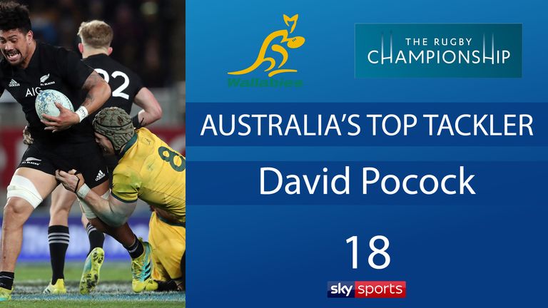 David Pocock made the most tackles for an Australian in Auckland on Saturday