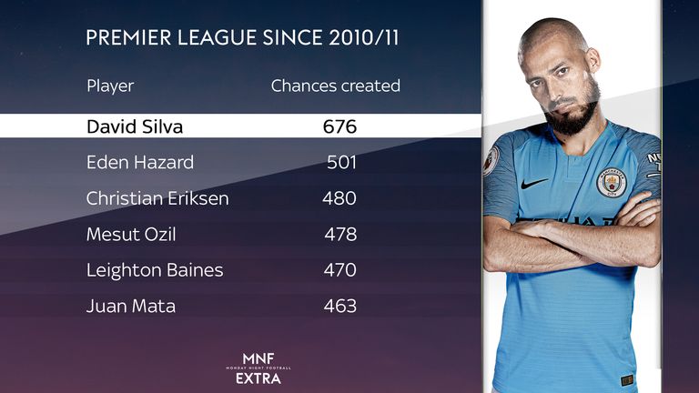 David Silva has created more chances than any other Premier League player since joining Manchester City in 2010
