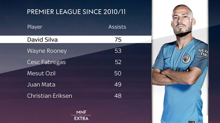 David Silva has more assists than any other Premier League player since joining Manchester City in 2010