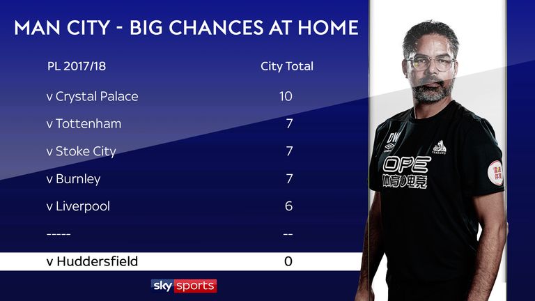 David Wagner's Huddersfield not only kept a clean sheet at Manchester City but were the only Premier League team in 2017/18 to stop them creating a big chance 