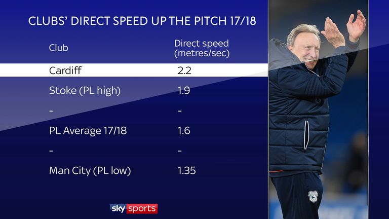 Cardiff's direct speed last season was quicker than any Premier League side 