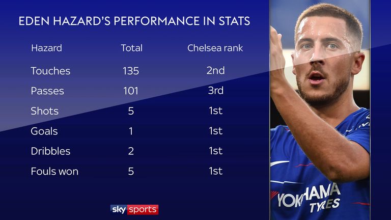 Eden Hazard was an influential figure at St James' Park