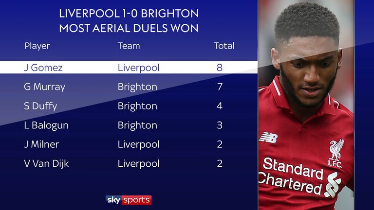 Joe Gomez won eight aerial duels against Brighton 