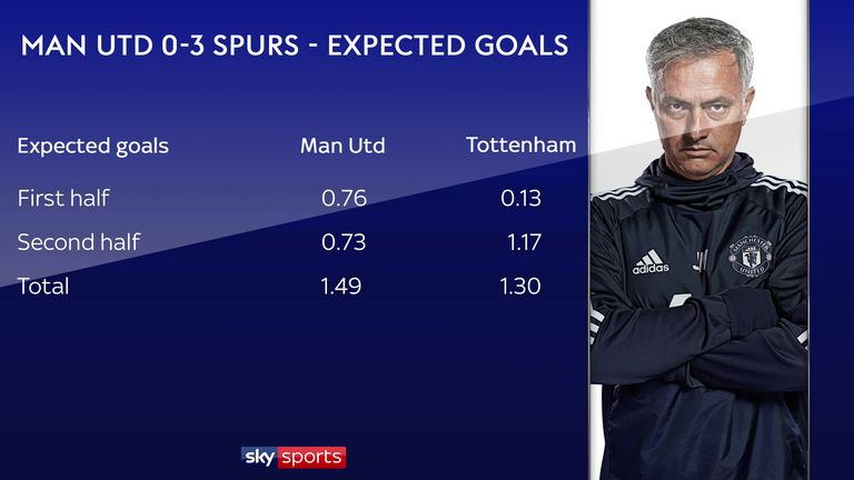 Jose Mourinho's Manchester United's had a higher expected goals in their 3-0 defeat to Tottenham