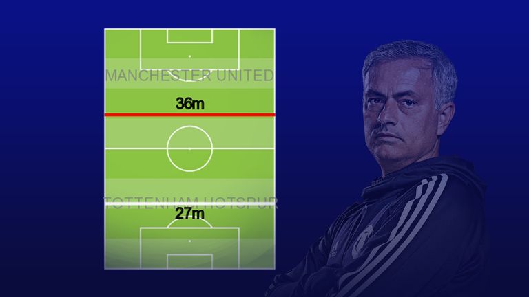 Manchester United's possession-winning line in their 3-0 defeat to Tottenham at Old Trafford