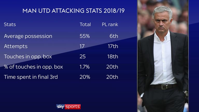 Man Utd&#39;s early season attacking stats are surprisingly low