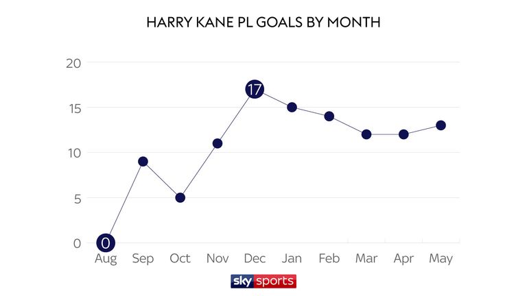 It takes Harry Kane four months to hit peak goalscoring form