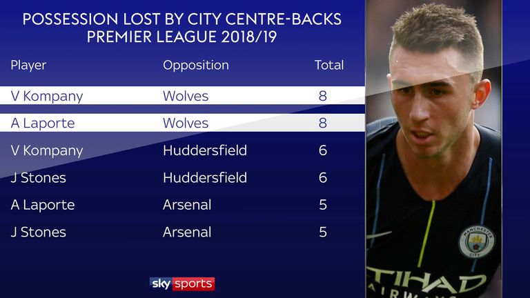 Wolves' pressure forced Laporte and Kompany into mistakes