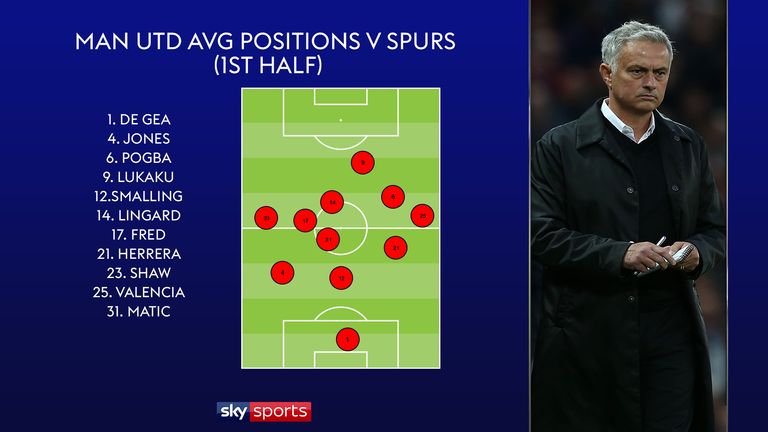 Manchester United players' average position graphic v Spurs, first half 