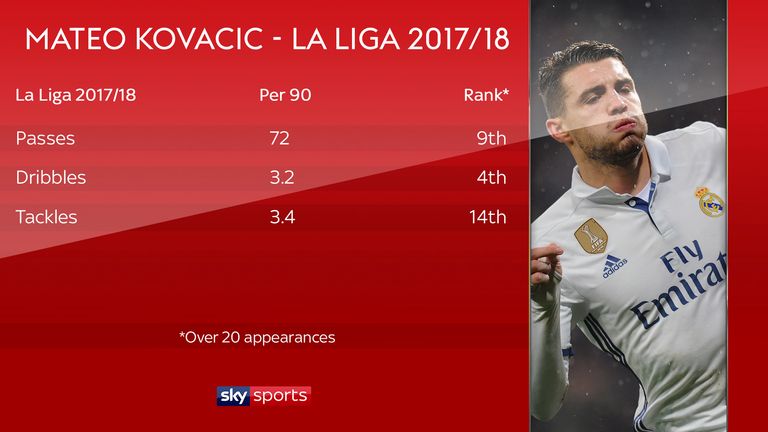 Mateo Kovacic's stats in La Liga for Real Madrid in 2017/18