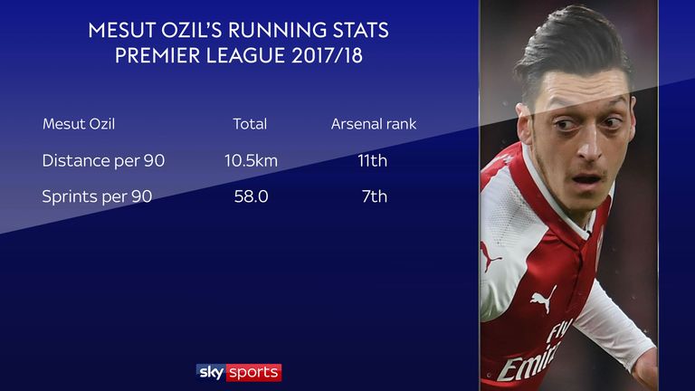 Mesut Ozil's Premier League tracking data for 2017/18