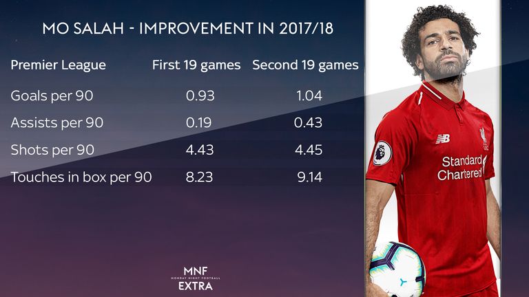 Mohamed Salah's improvement for Liverpool throughout the 2017/18 season