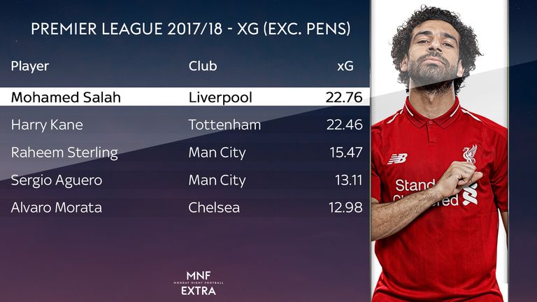Mohamed Salah's expected goals numbers for Liverpool were higher than anyone else in the Premier League in 2017/18