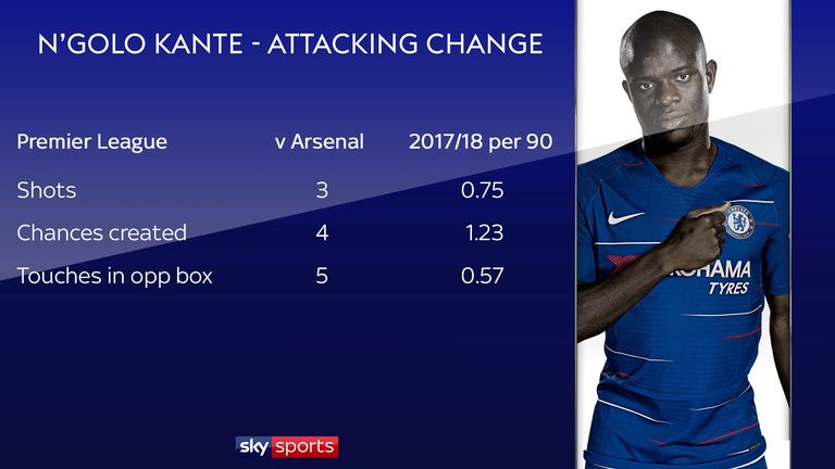 Chelsea's N'Golo Kante had more shots, created more chances and had more touches in the opposition box than he normally does against Arsenal