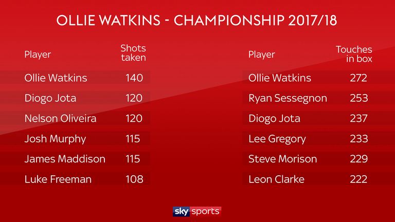 Ollie Watkins had the most shots and the most touches in the opposition box of any player in the Championship in the 2017/18 season