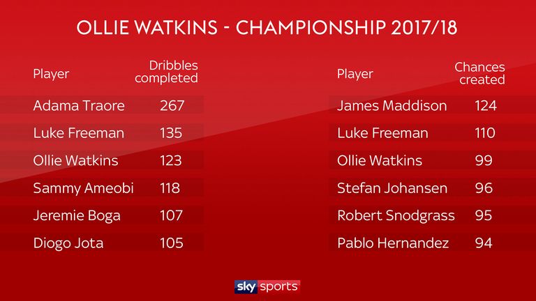 Ollie Watkins featured in top three for completed dribbles and chances created in the Championship last season