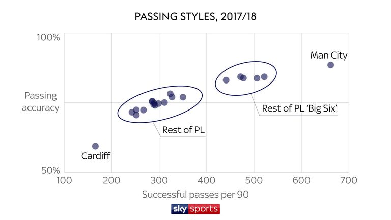 There is a clear contrast between Cardiff's passing style and Premier League teams