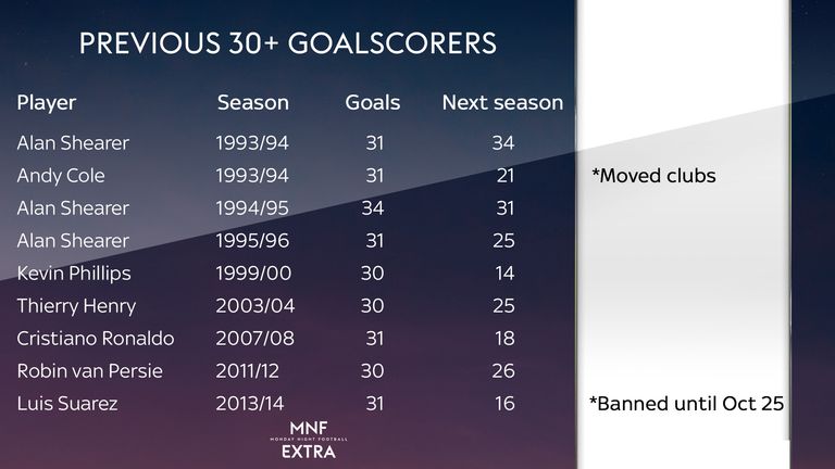 MNF Extra looks at how previous 30+ goalscorers fared in the following season