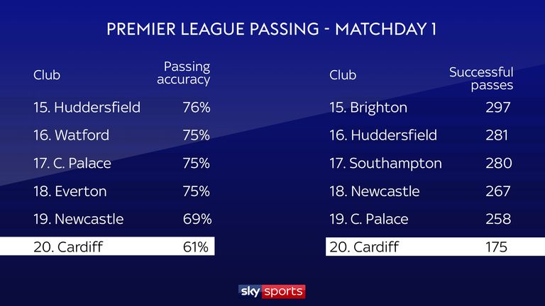 Cardiff were well below other Premier League sides for passing accuracy and successful passes on the opening weekend - a result of the long passes they played