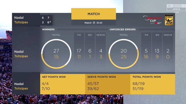 Rafael Nadal v Stefanos Tsitsipas: Match Stats
