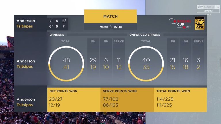 Stefanos Tsitsipas v Kevin Anderson: Match Stats