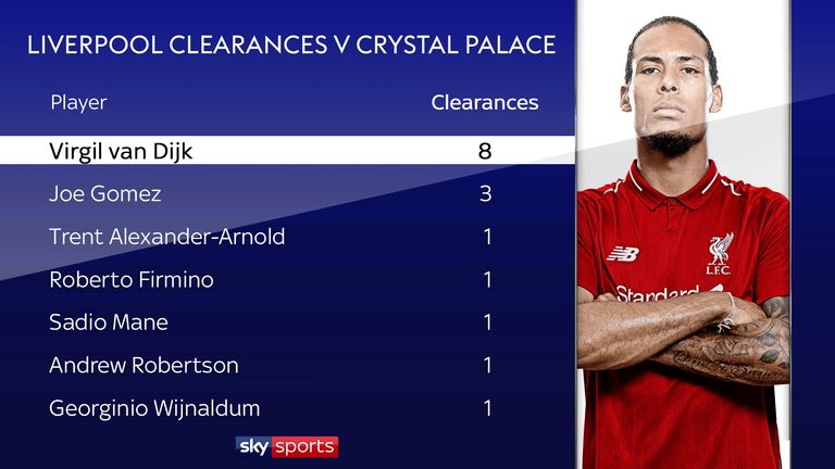 Virgil van Dijk made eight clearances in Liverpool's win over Crystal Palace