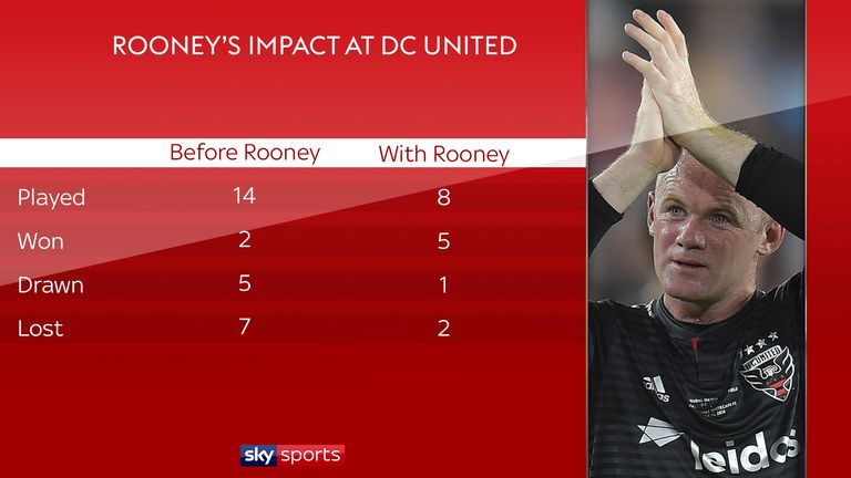 Wayne Rooney's impact at DC United in the MLS