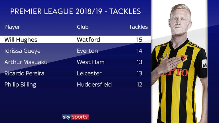 Will Hughes of Watford has made the most tackles in the Premier League this season