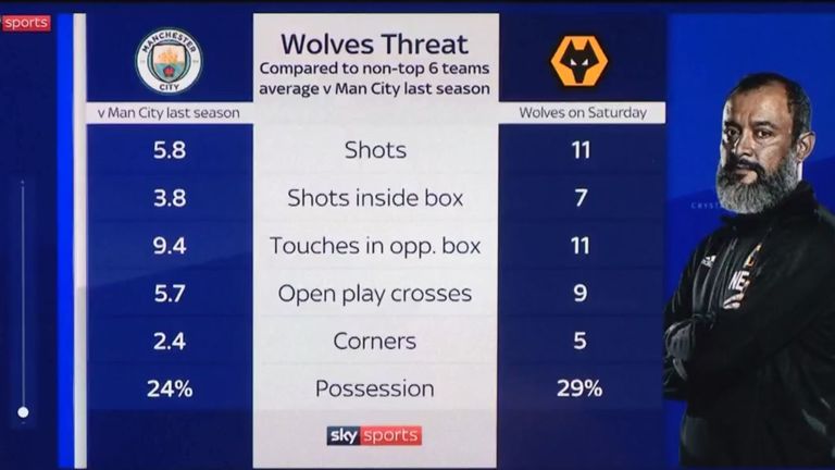 Wolves' statistics against Man City compared to all non-top-six sides against the champions last season