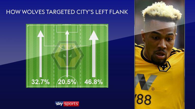 Wolves directed 46.8 per cent of their attacks down City's left